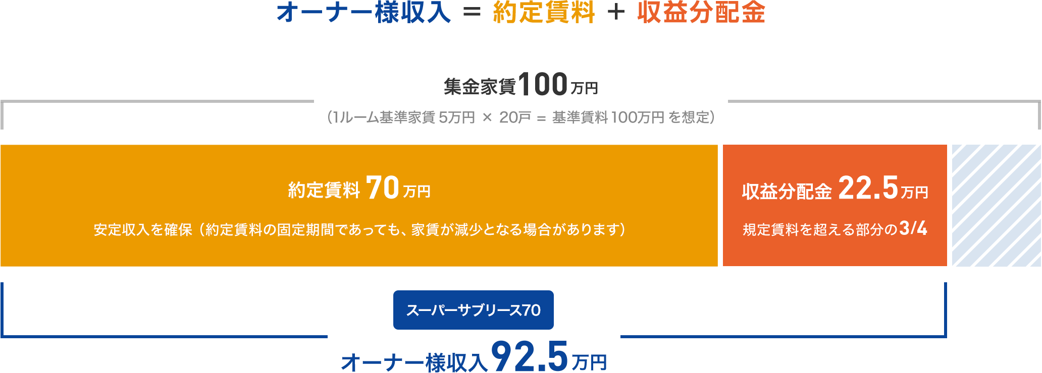 オーナー様収入例